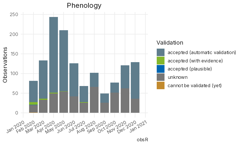 Monthly counts of sparrow observations stacked by validation status